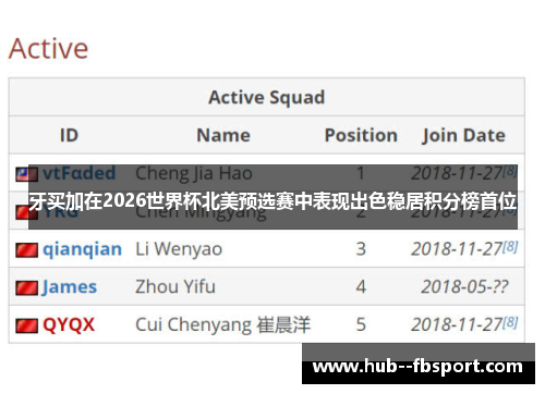 牙买加在2026世界杯北美预选赛中表现出色稳居积分榜首位 牙买加在2026世界杯北美预选赛中表现出色稳居积分榜首位